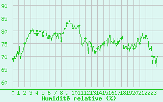 Courbe de l'humidit relative pour Ploumanac'h (22)