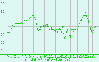 Courbe de l'humidit relative pour Ploumanac'h (22)