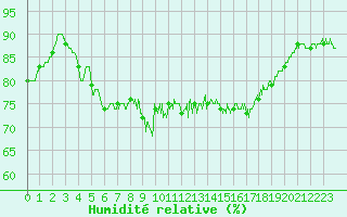 Courbe de l'humidit relative pour Calais / Marck (62)