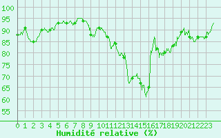 Courbe de l'humidit relative pour Dijon / Longvic (21)