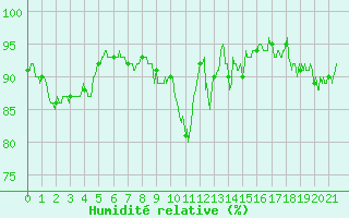 Courbe de l'humidit relative pour Muids (27)