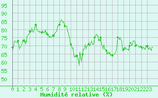 Courbe de l'humidit relative pour Sari d'Orcino (2A)