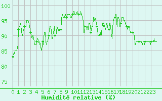 Courbe de l'humidit relative pour Lannion (22)