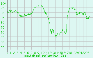 Courbe de l'humidit relative pour Muret (31)