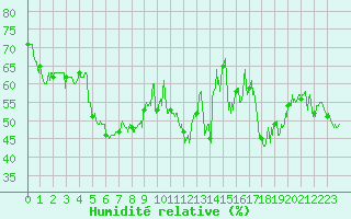 Courbe de l'humidit relative pour Ile Rousse (2B)