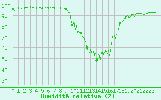 Courbe de l'humidit relative pour Annecy (74)