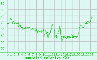 Courbe de l'humidit relative pour Porquerolles (83)