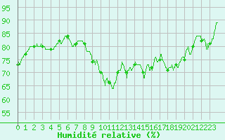 Courbe de l'humidit relative pour Dunkerque (59)