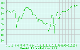 Courbe de l'humidit relative pour Figari (2A)