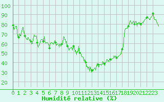 Courbe de l'humidit relative pour Tarbes (65)