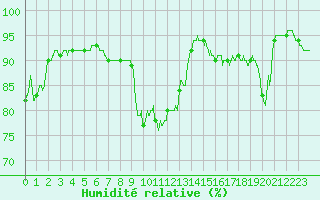 Courbe de l'humidit relative pour Lanvoc (29)