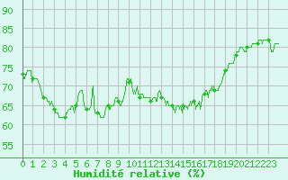 Courbe de l'humidit relative pour Ile Rousse (2B)