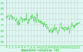Courbe de l'humidit relative pour Cap de la Hague (50)