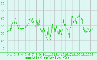 Courbe de l'humidit relative pour Cap Bar (66)