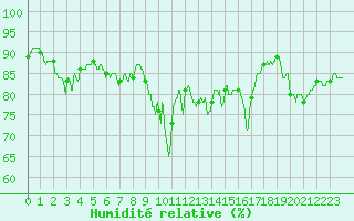 Courbe de l'humidit relative pour Ile du Levant (83)