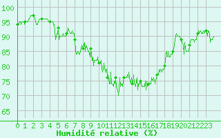 Courbe de l'humidit relative pour Besanon (25)