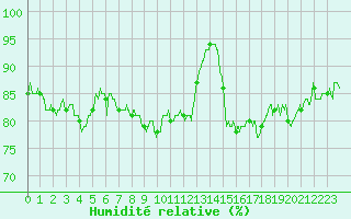 Courbe de l'humidit relative pour Lorient (56)