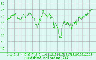 Courbe de l'humidit relative pour Nice (06)