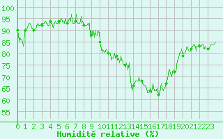 Courbe de l'humidit relative pour Marignane (13)