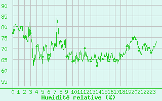 Courbe de l'humidit relative pour Ploudalmezeau (29)