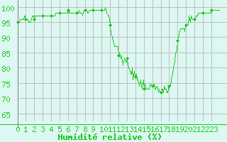 Courbe de l'humidit relative pour Ble / Mulhouse (68)