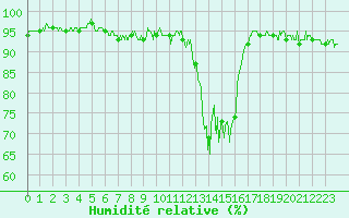 Courbe de l'humidit relative pour Chamonix-Mont-Blanc (74)