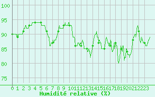 Courbe de l'humidit relative pour Aurillac (15)
