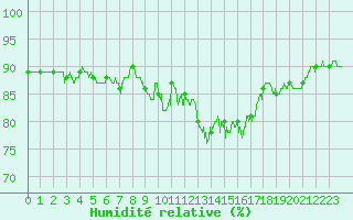 Courbe de l'humidit relative pour Montpellier (34)