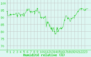 Courbe de l'humidit relative pour Chteaudun (28)