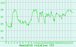 Courbe de l'humidit relative pour Carcassonne (11)