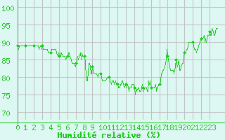 Courbe de l'humidit relative pour Saint-Hilaire-sur-Helpe (59)