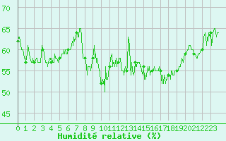 Courbe de l'humidit relative pour Pone (06)