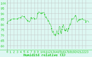 Courbe de l'humidit relative pour Toulouse-Francazal (31)