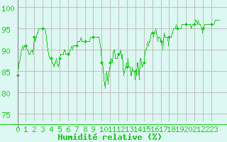 Courbe de l'humidit relative pour Chteauroux (36)