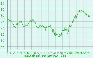 Courbe de l'humidit relative pour Cap Pertusato (2A)