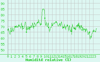 Courbe de l'humidit relative pour Ploudalmezeau (29)