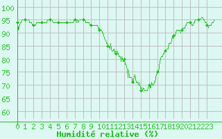 Courbe de l'humidit relative pour Deauville (14)