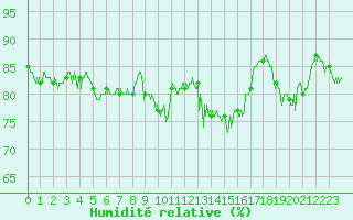 Courbe de l'humidit relative pour Troyes (10)