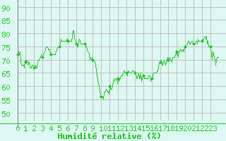 Courbe de l'humidit relative pour Dieppe (76)