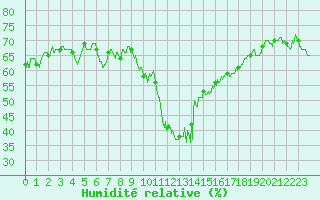 Courbe de l'humidit relative pour Nmes - Garons (30)