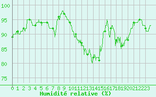 Courbe de l'humidit relative pour Toulouse-Blagnac (31)
