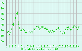 Courbe de l'humidit relative pour Dunkerque (59)