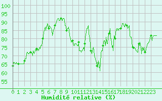 Courbe de l'humidit relative pour Mcon (71)