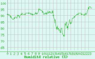 Courbe de l'humidit relative pour Luxeuil (70)