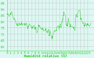 Courbe de l'humidit relative pour Dunkerque (59)