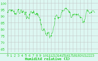 Courbe de l'humidit relative pour Caen (14)