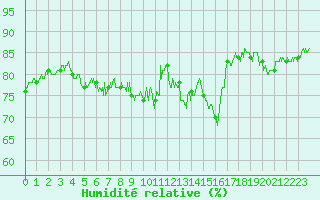 Courbe de l'humidit relative pour Cap de la Hve (76)