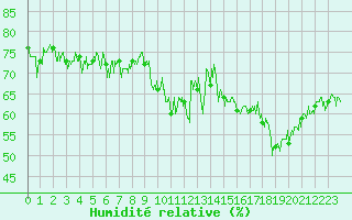 Courbe de l'humidit relative pour Dunkerque (59)