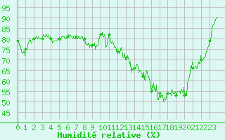 Courbe de l'humidit relative pour Aulnois-sous-Laon (02)