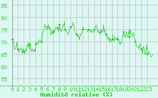 Courbe de l'humidit relative pour Ile du Levant (83)